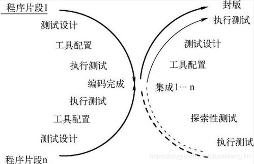 软件研发模型与软件测试模型的关系